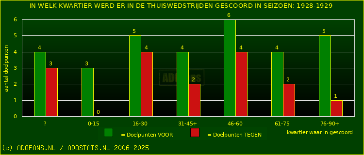 Doelpunten in thuiswedstrijden