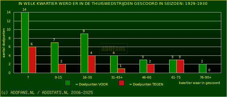 Doelpunten in thuiswedstrijden