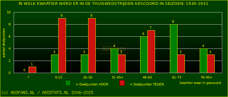 Doelpunten in thuiswedstrijden