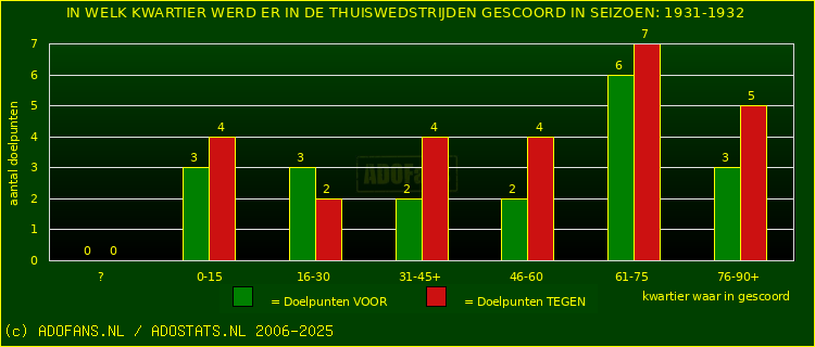 Doelpunten in thuiswedstrijden