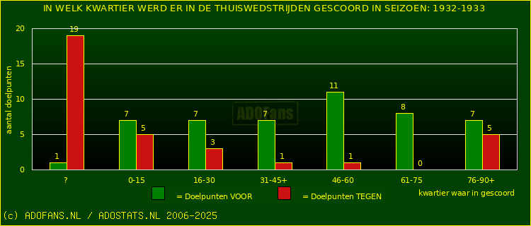 Doelpunten in thuiswedstrijden