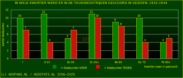 Doelpunten in thuiswedstrijden