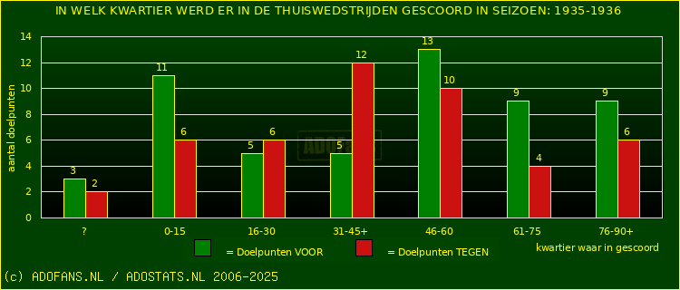 Doelpunten in thuiswedstrijden