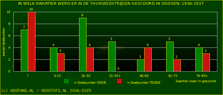 Doelpunten in thuiswedstrijden