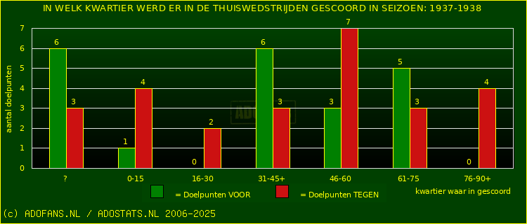 Doelpunten in thuiswedstrijden