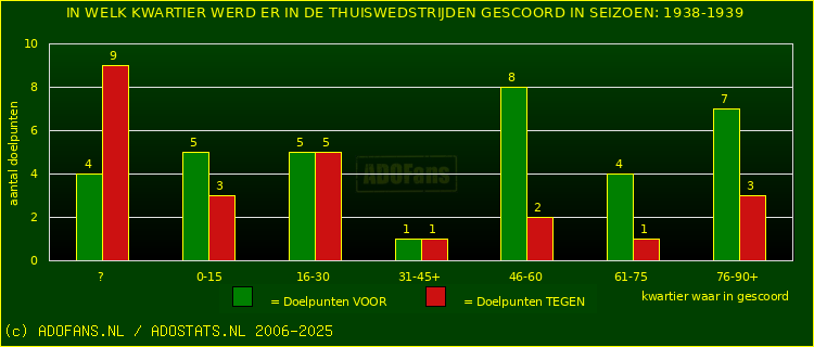 Doelpunten in thuiswedstrijden