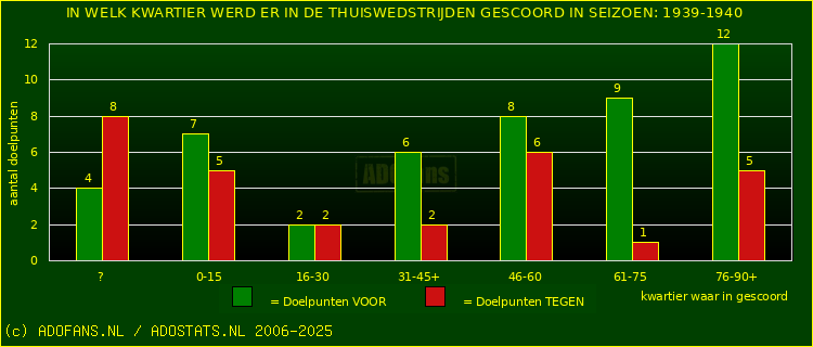 Doelpunten in thuiswedstrijden