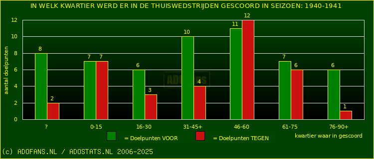 Doelpunten in thuiswedstrijden
