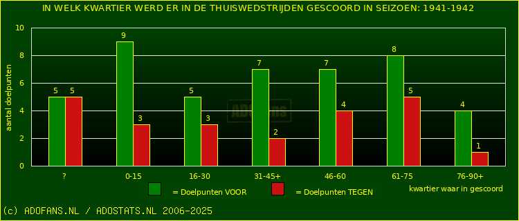 Doelpunten in thuiswedstrijden