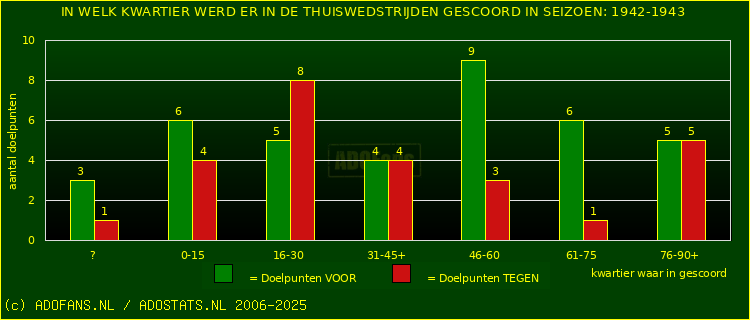 Doelpunten in thuiswedstrijden