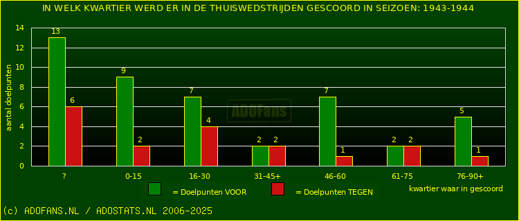 Doelpunten in thuiswedstrijden