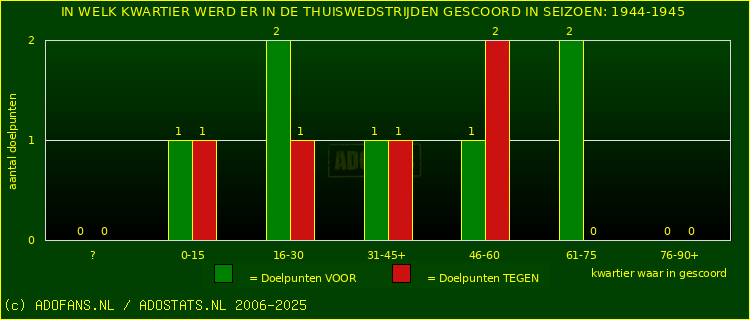 Doelpunten in thuiswedstrijden
