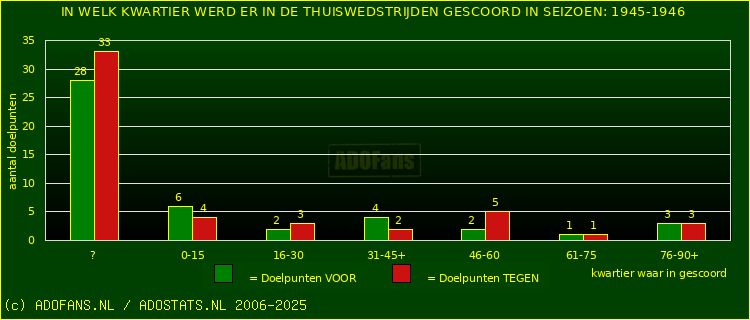 Doelpunten in thuiswedstrijden