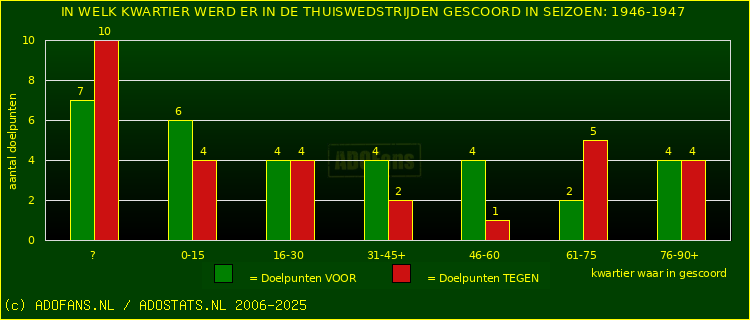 Doelpunten in thuiswedstrijden
