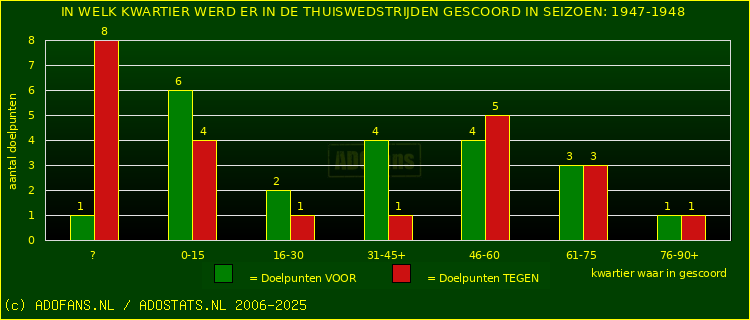 Doelpunten in thuiswedstrijden