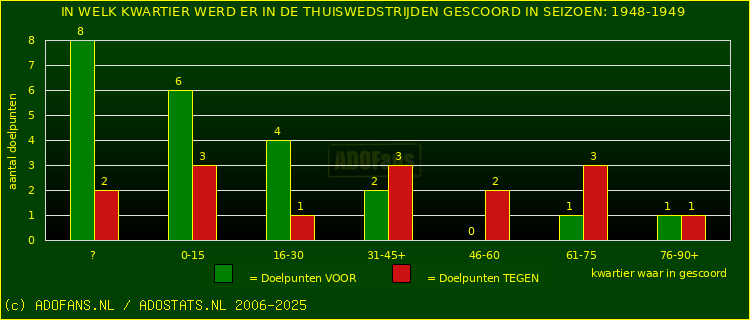 Doelpunten in thuiswedstrijden