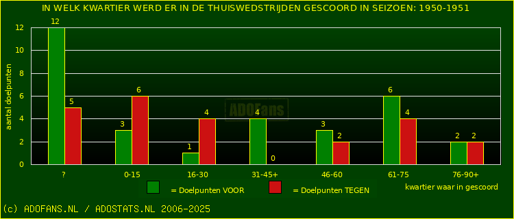Doelpunten in thuiswedstrijden