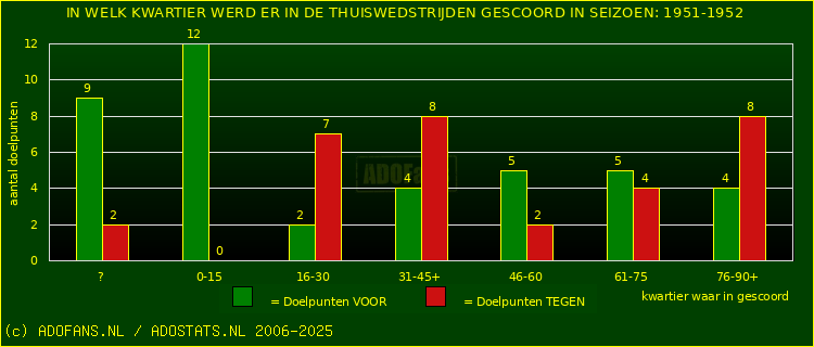 Doelpunten in thuiswedstrijden