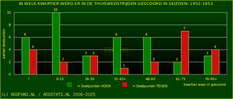 Doelpunten in thuiswedstrijden