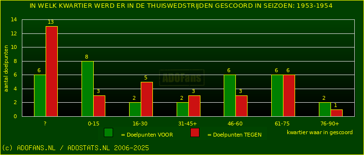 Doelpunten in thuiswedstrijden