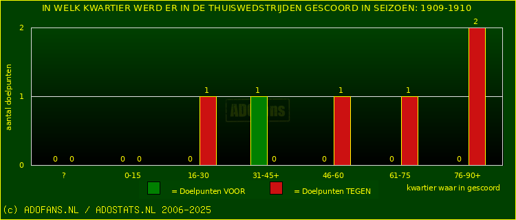 Doelpunten in thuiswedstrijden