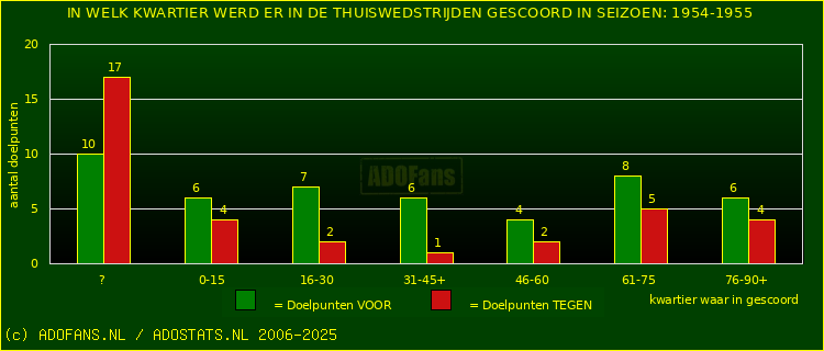 Doelpunten in thuiswedstrijden