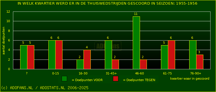 Doelpunten in thuiswedstrijden