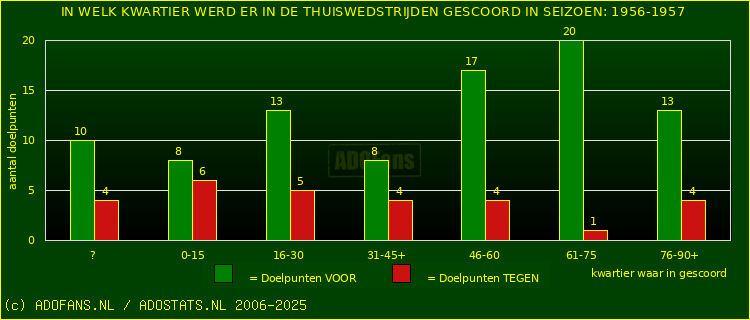 Doelpunten in thuiswedstrijden