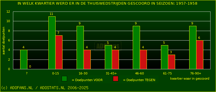 Doelpunten in thuiswedstrijden