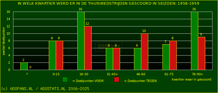 Doelpunten in thuiswedstrijden