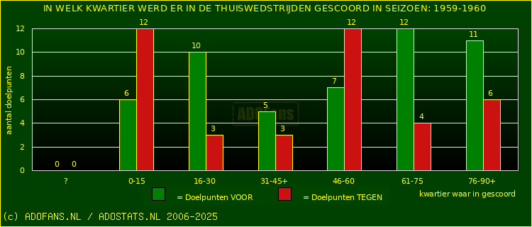Doelpunten in thuiswedstrijden