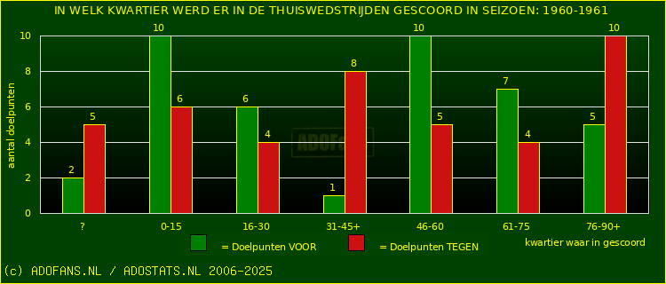 Doelpunten in thuiswedstrijden