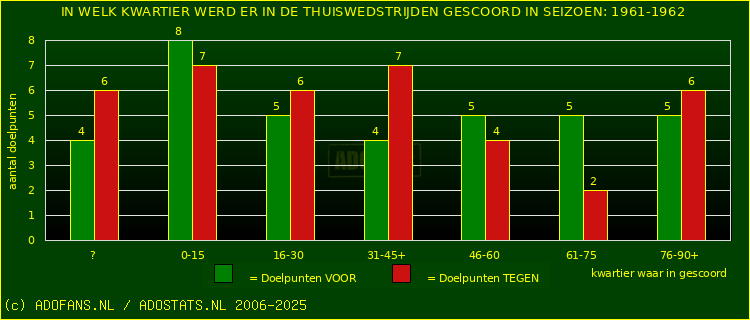Doelpunten in thuiswedstrijden