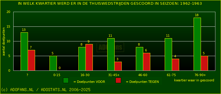 Doelpunten in thuiswedstrijden