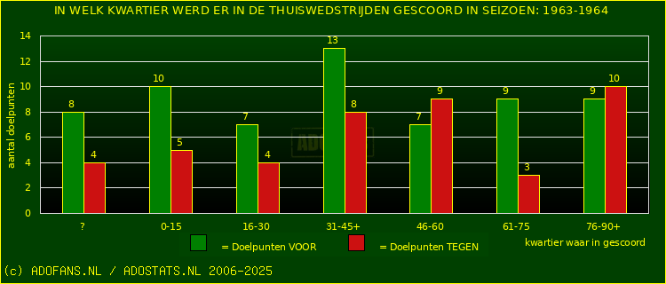Doelpunten in thuiswedstrijden