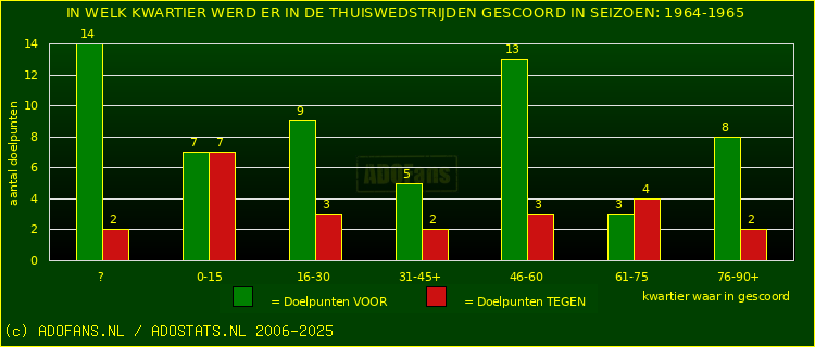 Doelpunten in thuiswedstrijden