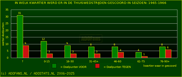 Doelpunten in thuiswedstrijden