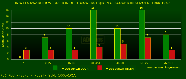 Doelpunten in thuiswedstrijden