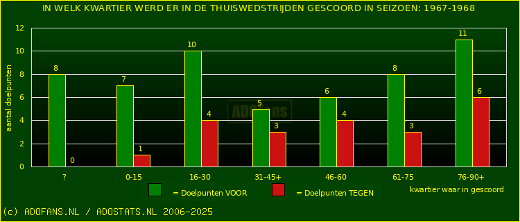 Doelpunten in thuiswedstrijden