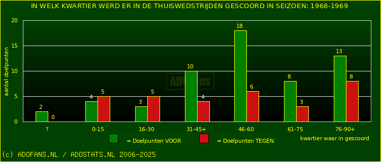 Doelpunten in thuiswedstrijden