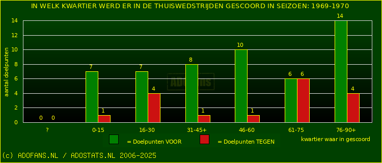 Doelpunten in thuiswedstrijden