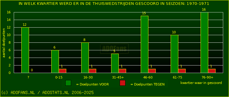Doelpunten in thuiswedstrijden