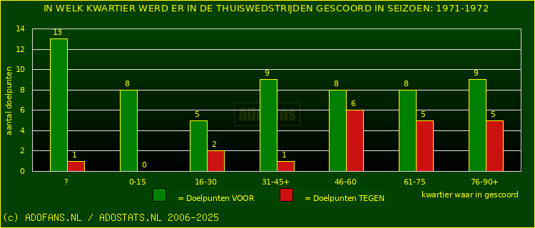 Doelpunten in thuiswedstrijden