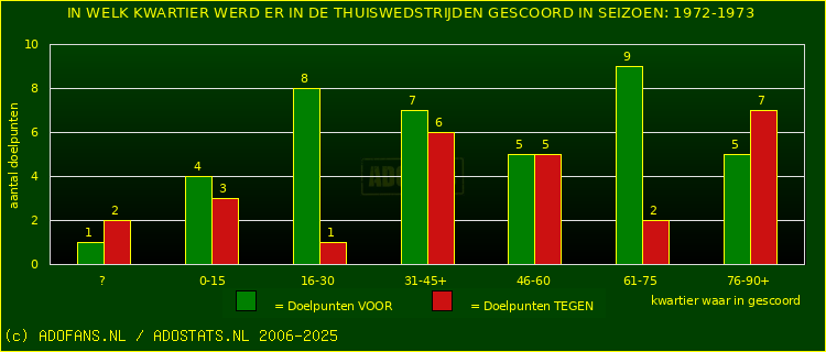 Doelpunten in thuiswedstrijden