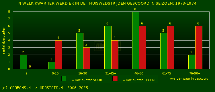 Doelpunten in thuiswedstrijden