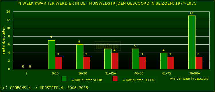 Doelpunten in thuiswedstrijden