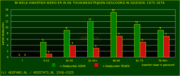 Doelpunten in thuiswedstrijden