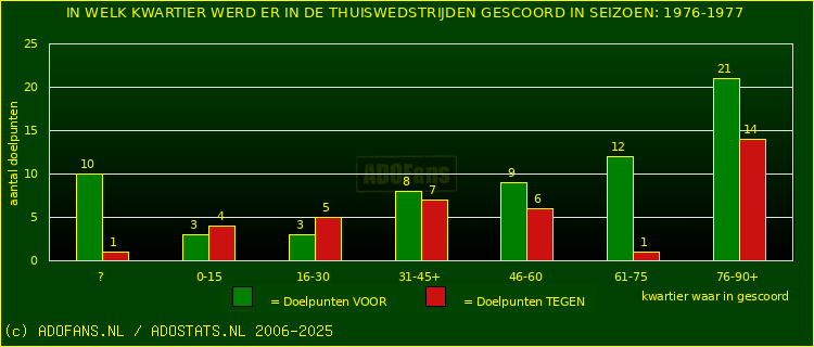 Doelpunten in thuiswedstrijden