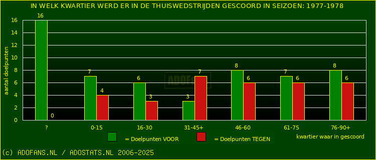 Doelpunten in thuiswedstrijden