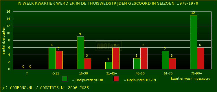 Doelpunten in thuiswedstrijden